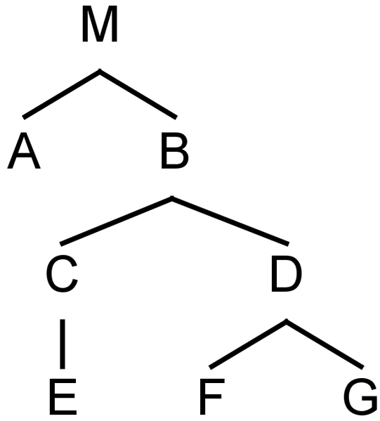 c-command