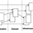 DDD(领域驱动设计Domain-DrivenDesign)