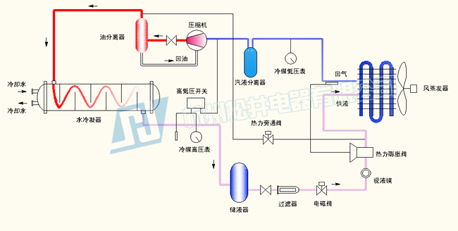 调温除湿机工作原理图 调温除湿机工作原理图