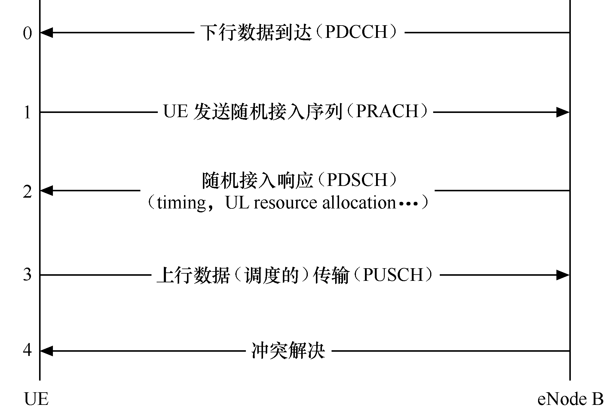 LTE物理层过程