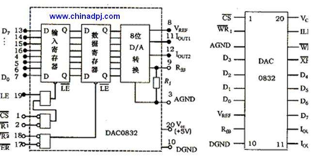 图4-83 DAC0832的逻辑框图和引脚排列