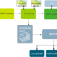 imap