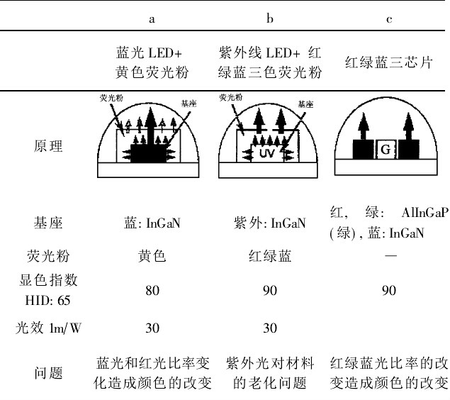 图1 白光LED原理 图1 白光LED原理