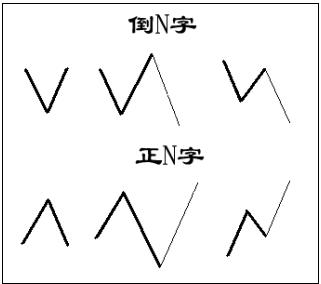 N字与倒N字的两种形态 N字与倒N字的两种形态