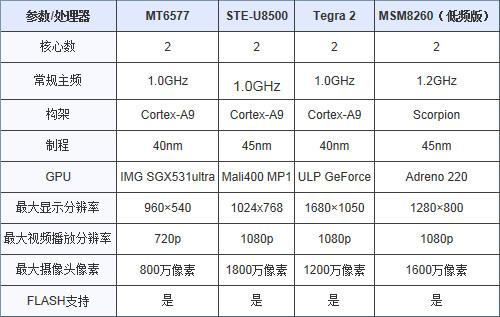 主流双核参数对比