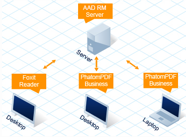 微软云计算平台、Office365环境AD RMS策略