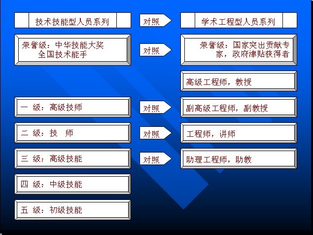 职业资格证书对照