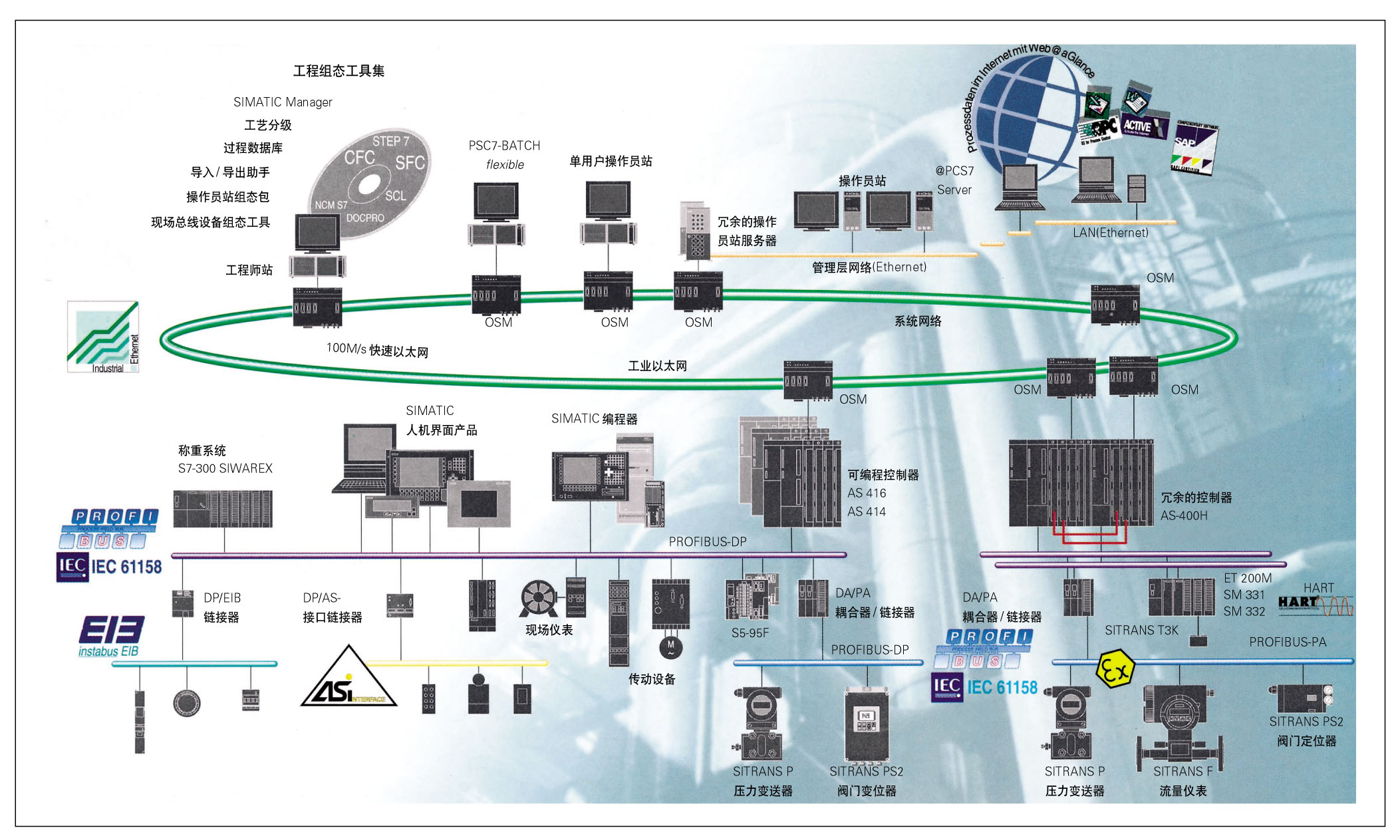 PCS7 PCS7