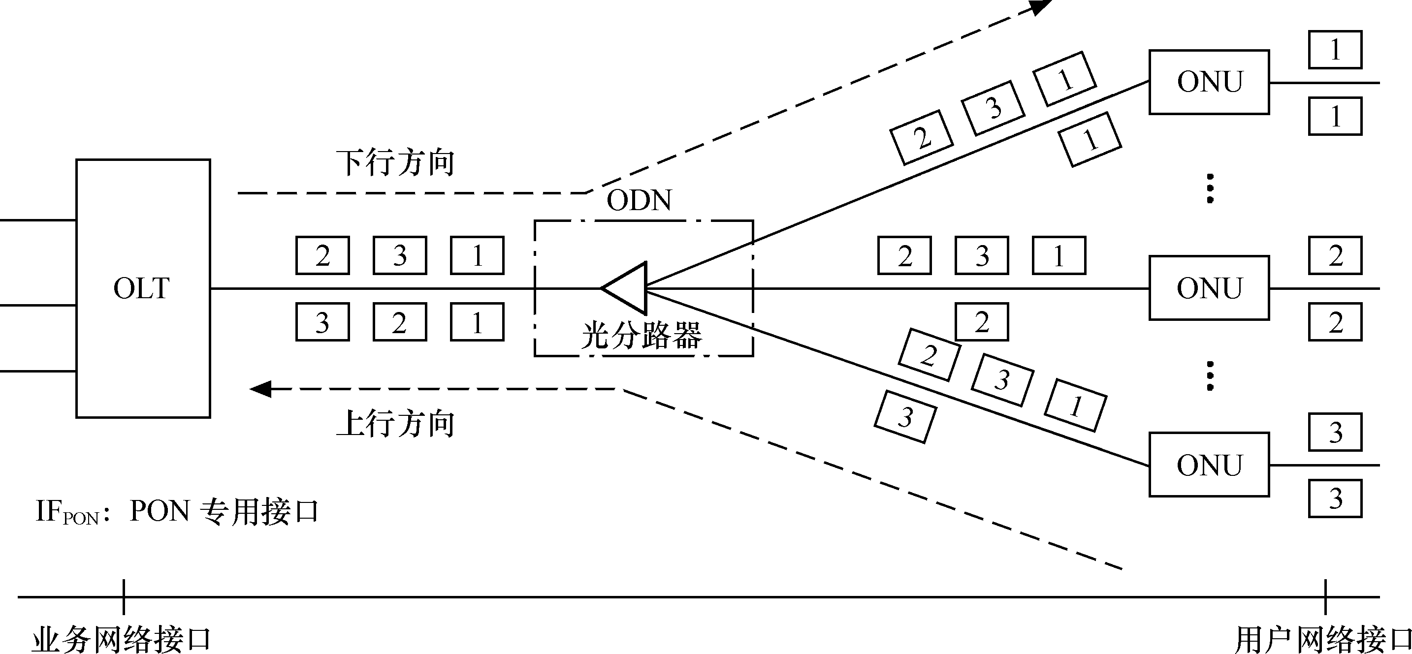 图1.12 PON的基本网路结构 图1.12 PON的基本网路结构