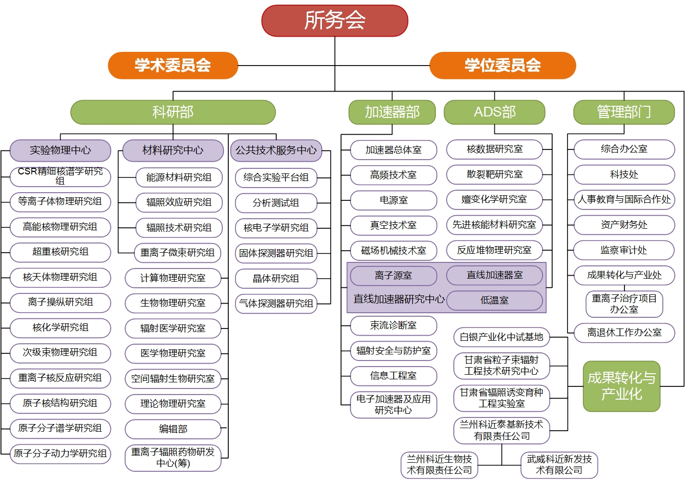 中国科学院近代物理研究所(IHEP) 中国科学院近代物理研究所(IHEP)