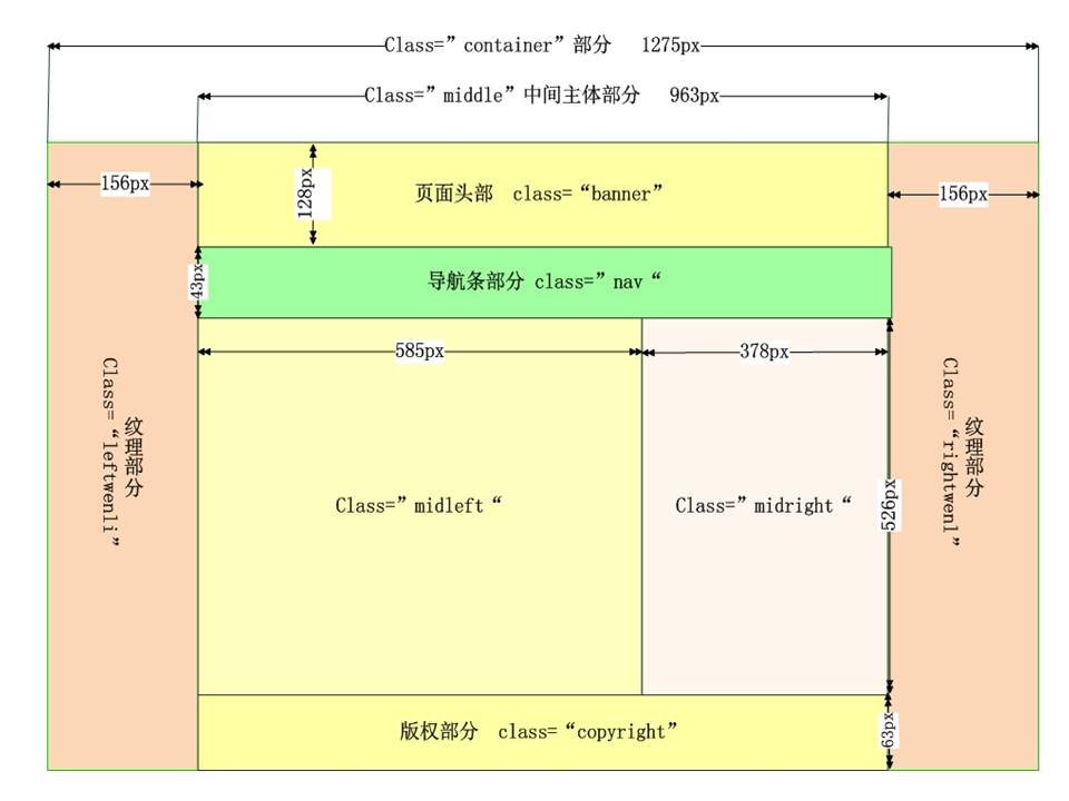 DIV(层叠样式表单元的位置和层次)