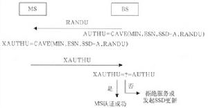 惟一查询/应答认证流程