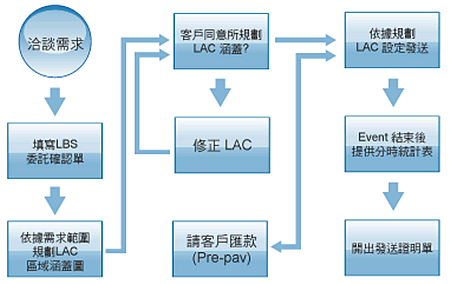 LBS服务流程 LBS服务流程