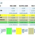 Cisco认证考试