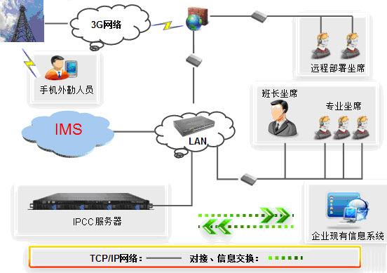线路接入 线路接入