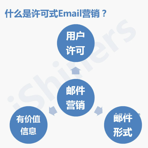 许可式电子邮件行销