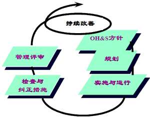 OHSAS18001认证规划
