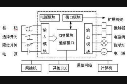 PLC控制