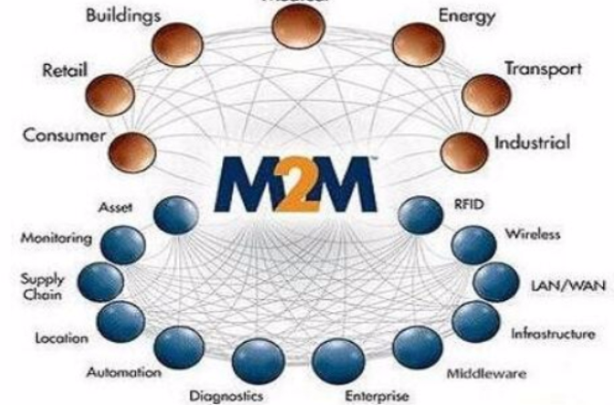M2M(数据算法模型)