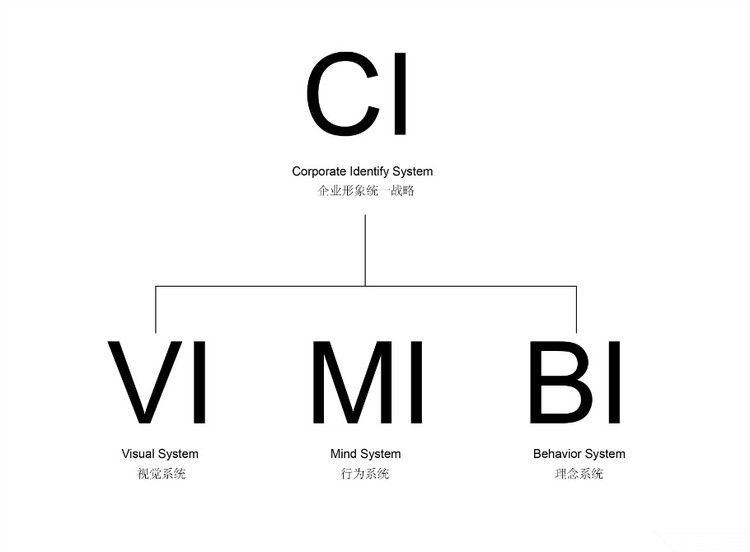 CI(小区识别(Cell Identity))