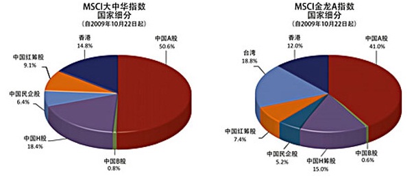 MSCI中国指数