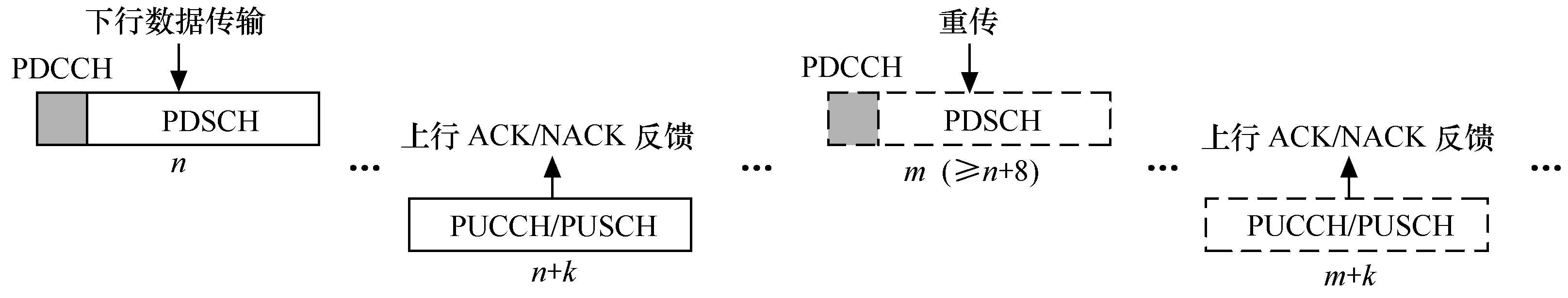 LTE物理层过程