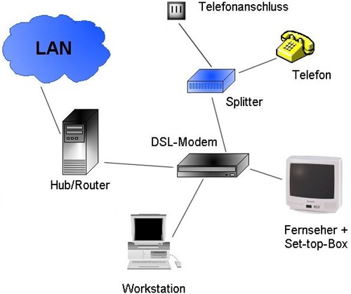 DSL DSL