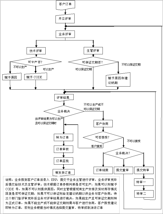 订单评审流程