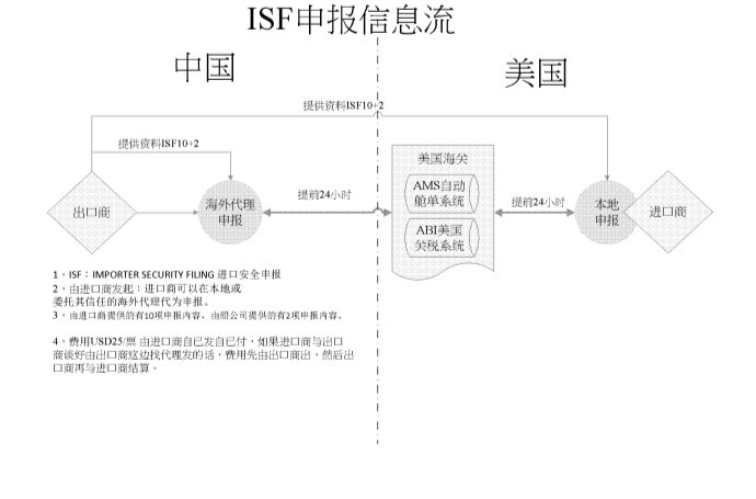 ISF(进口申报简写)