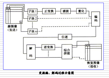 变换编码的编码、解码过程