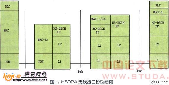 HSDPA