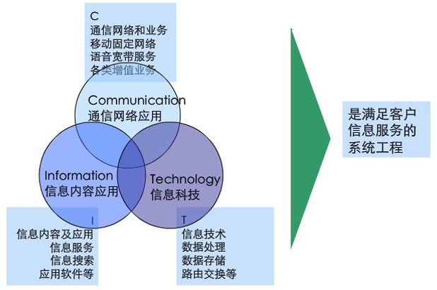 ict(信息通信技术)