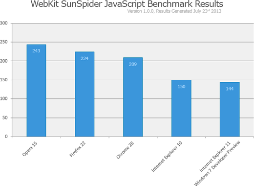 Javascript性能对比参考 Javascript性能对比参考