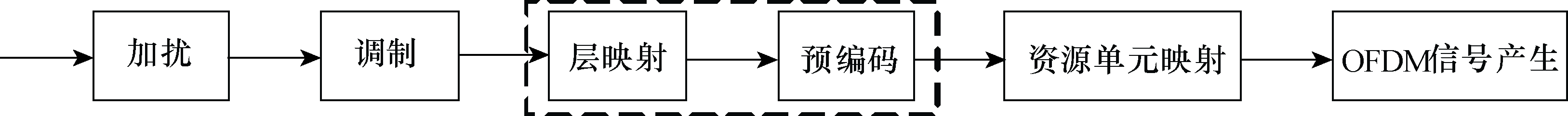 图6 LTE系统下行物理层的处理过程 图6 LTE系统下行物理层的处理过程