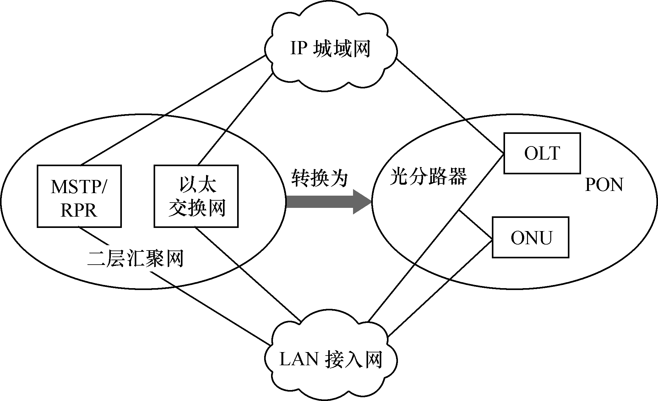 图1.13 PON替代现有二层网路 图1.13 PON替代现有二层网路