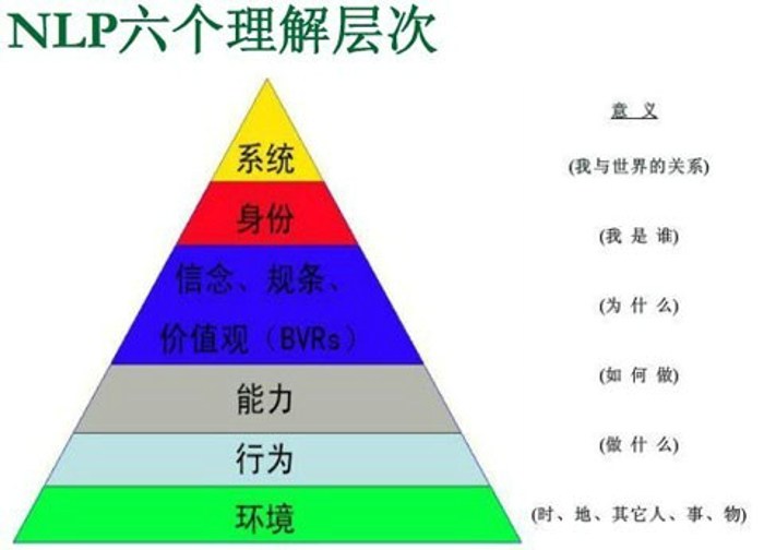 nlp(神经语言程式学)