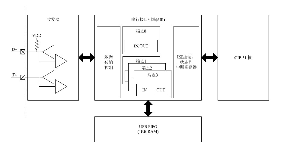 C8051F340