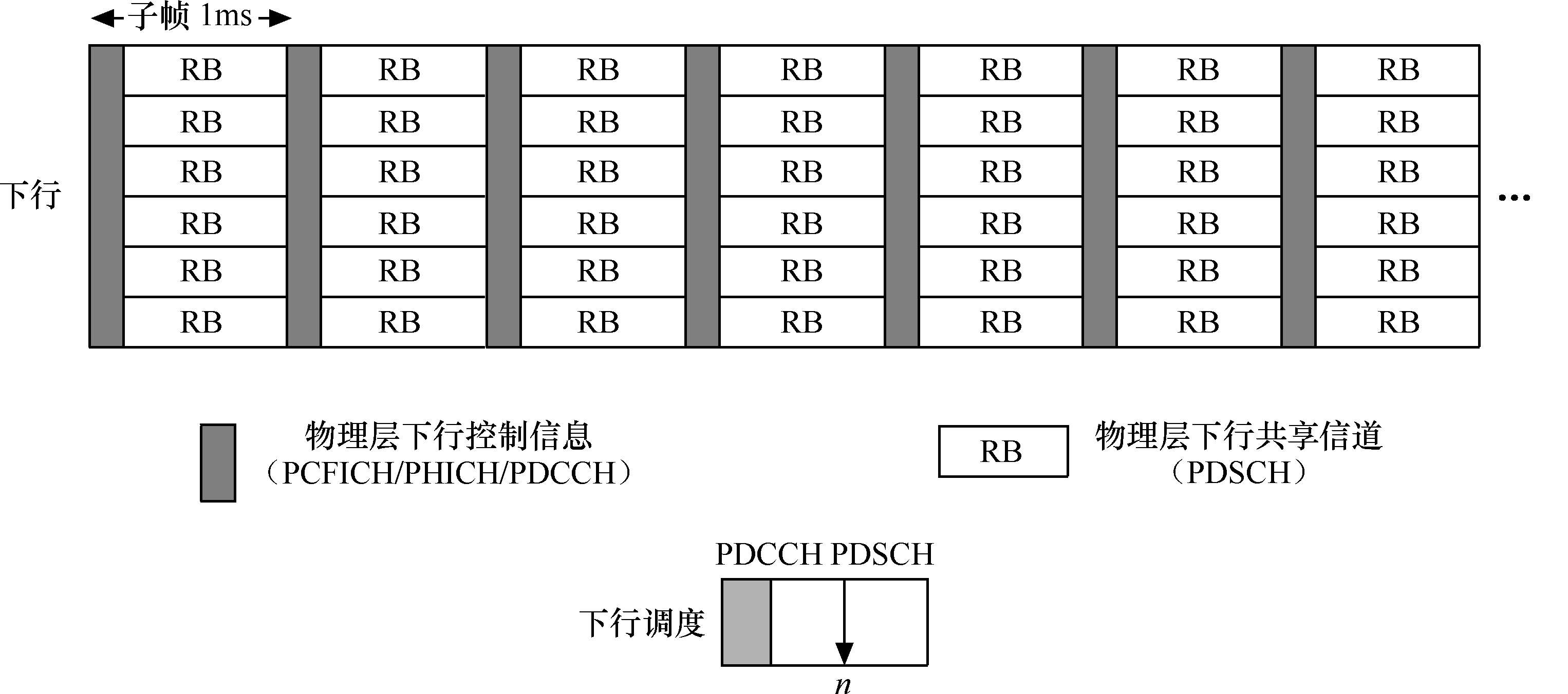 LTE物理层过程