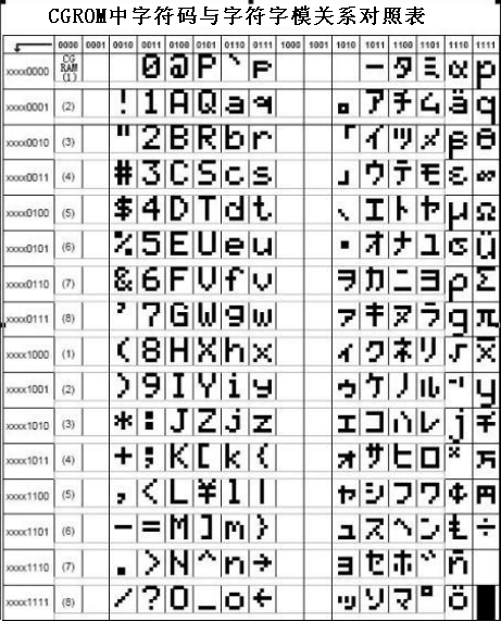 CGROM中字元码与字元字模关係对照表