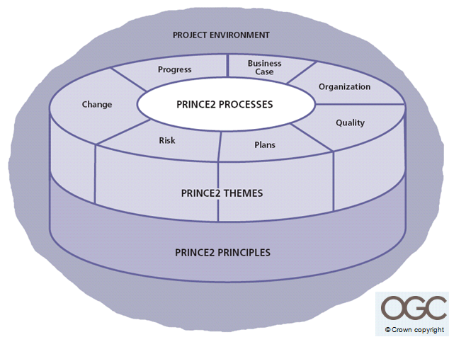 prince2要素图