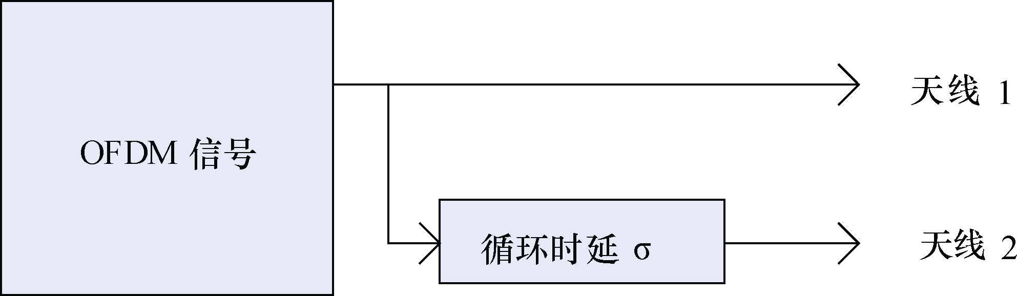 图9 两天线CDD技术工作示意 图9 两天线CDD技术工作示意