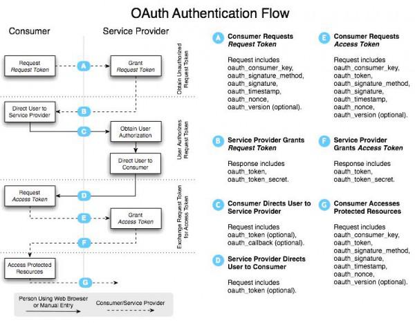 oAuth