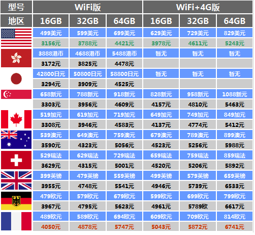 iPad首发国家及地区的价格 iPad首发国家及地区的价格