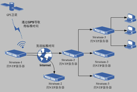 图1 NTP阶梯式的架构示意图