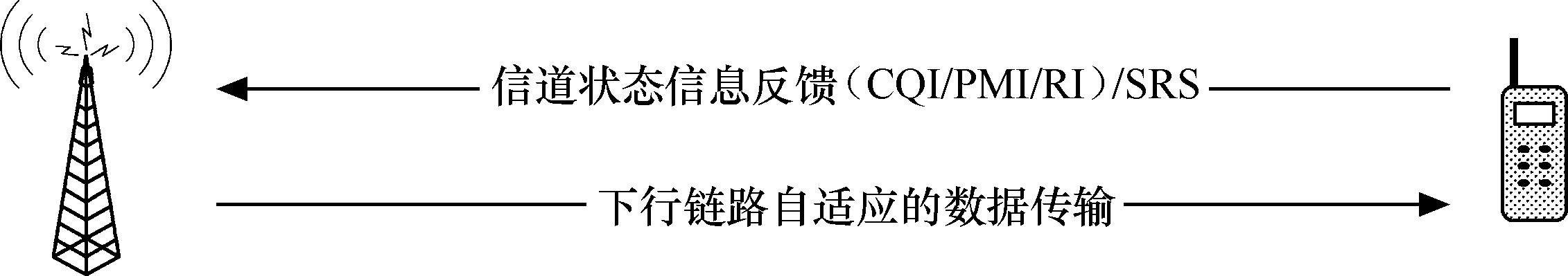 LTE物理层过程