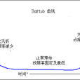 MTBF