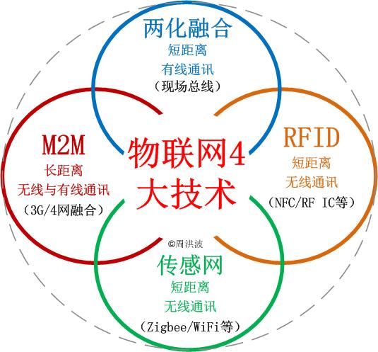 物联网4大技术