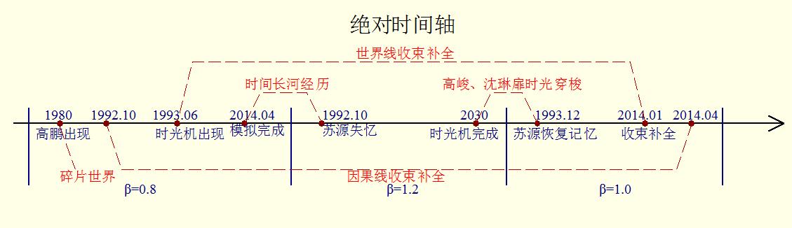 变身之轮迴境界 变身之轮迴境界