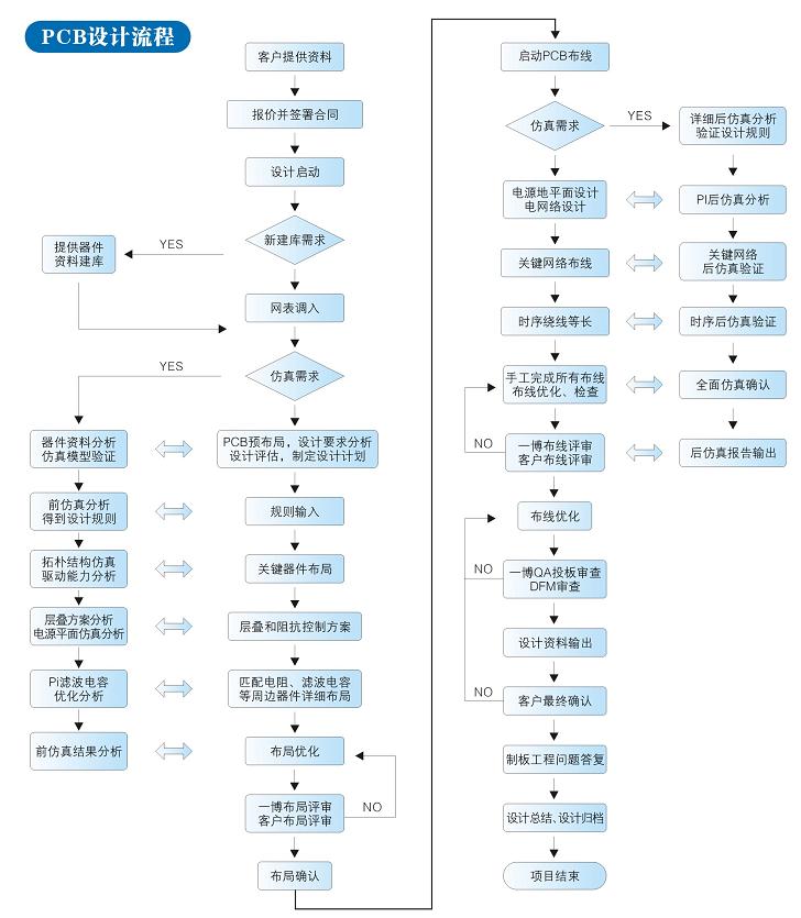 PCB设计