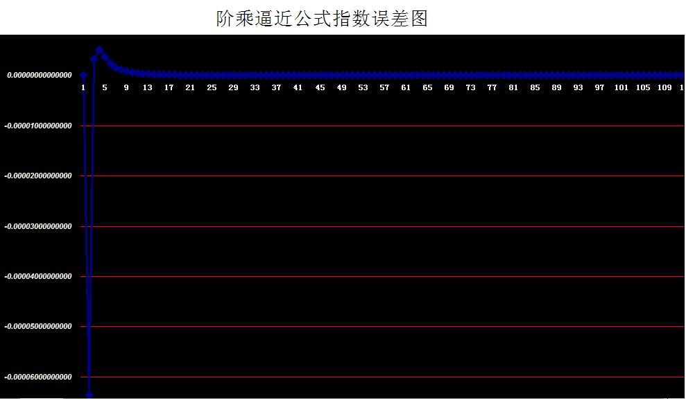 阶乘(n!)